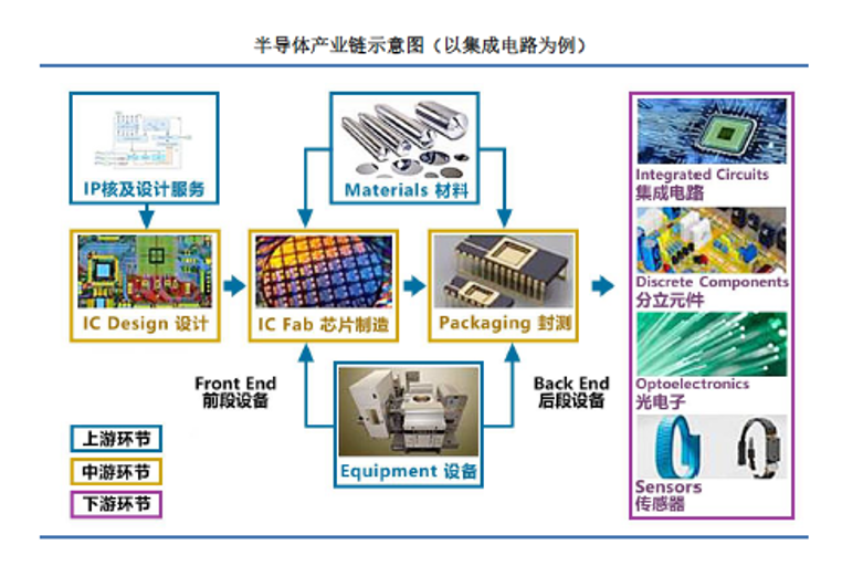 半导体产业链